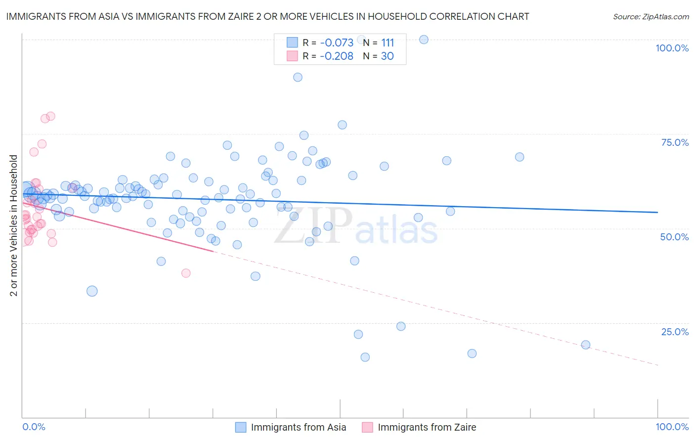 Immigrants from Asia vs Immigrants from Zaire 2 or more Vehicles in Household