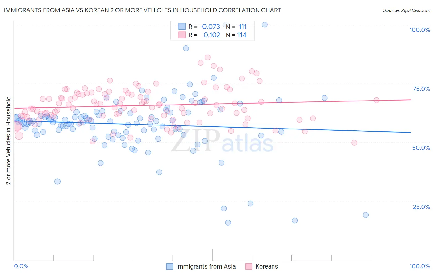 Immigrants from Asia vs Korean 2 or more Vehicles in Household