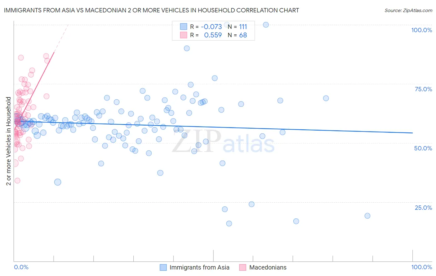 Immigrants from Asia vs Macedonian 2 or more Vehicles in Household