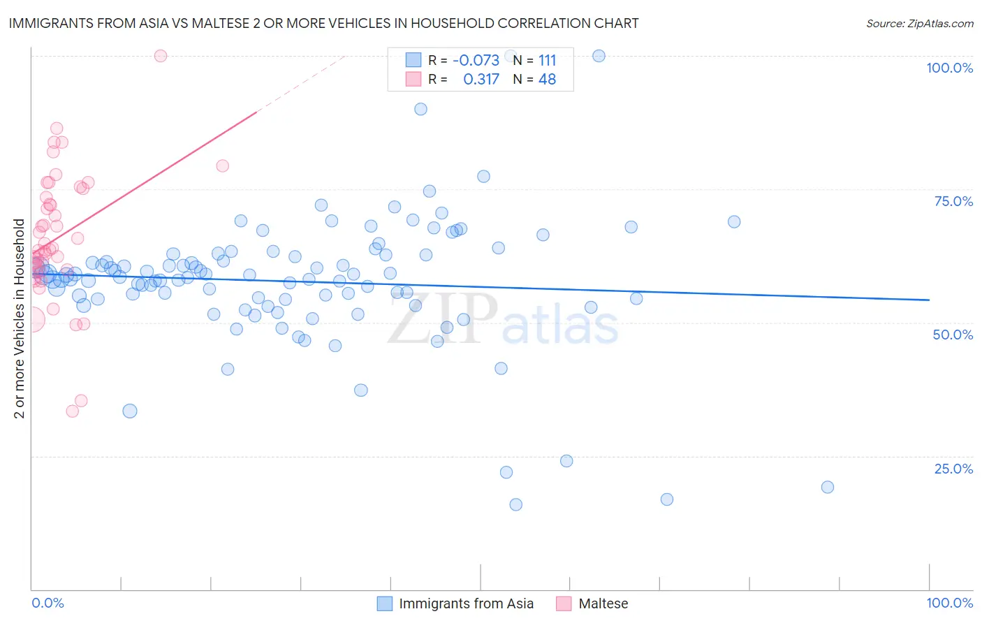 Immigrants from Asia vs Maltese 2 or more Vehicles in Household