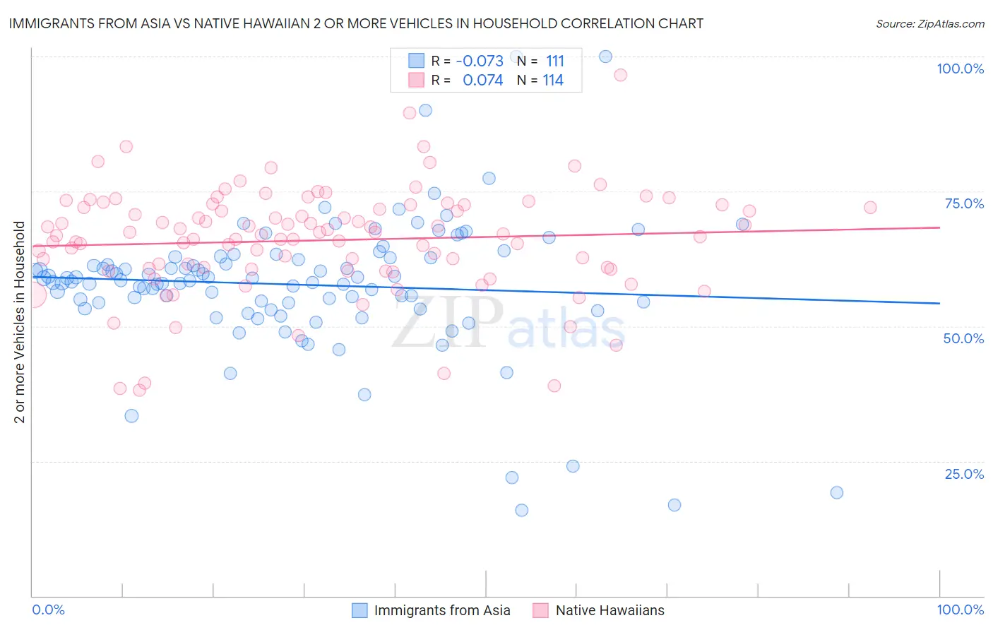 Immigrants from Asia vs Native Hawaiian 2 or more Vehicles in Household