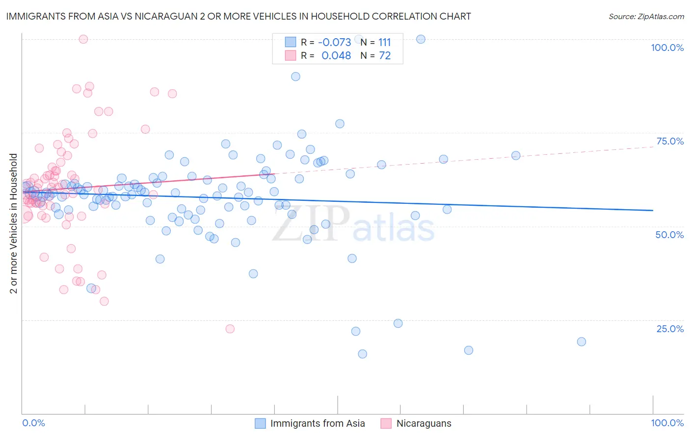 Immigrants from Asia vs Nicaraguan 2 or more Vehicles in Household