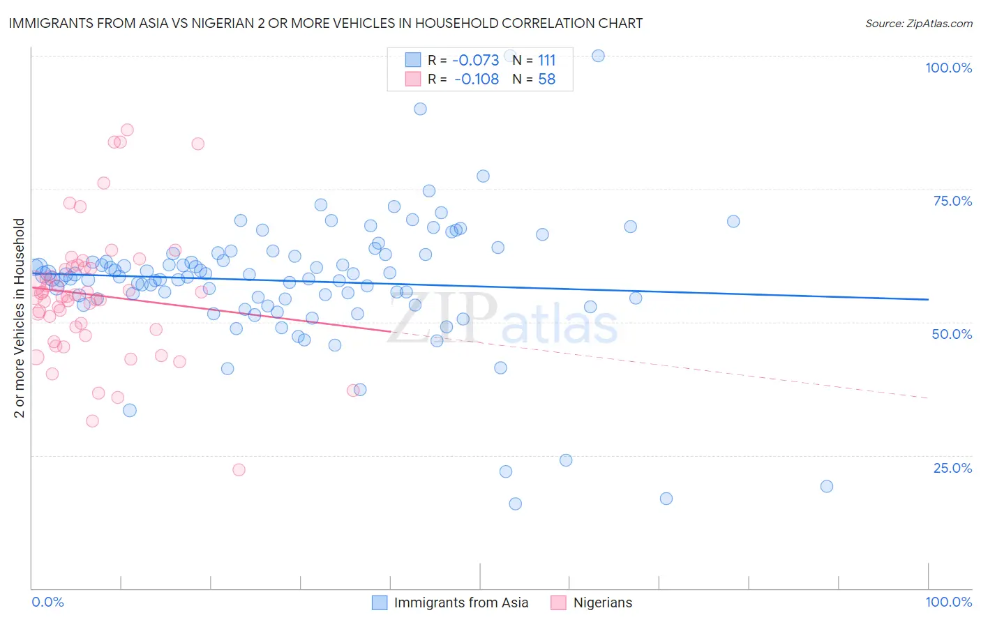 Immigrants from Asia vs Nigerian 2 or more Vehicles in Household