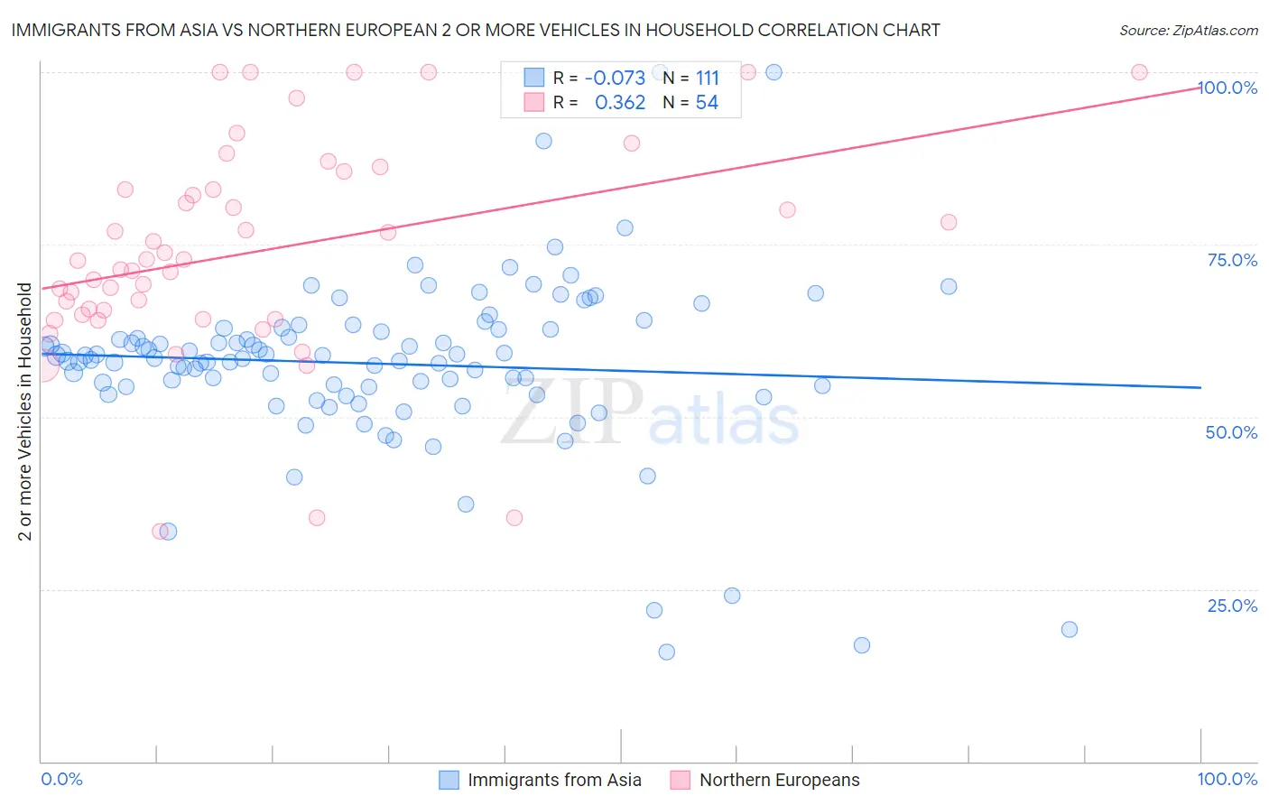 Immigrants from Asia vs Northern European 2 or more Vehicles in Household