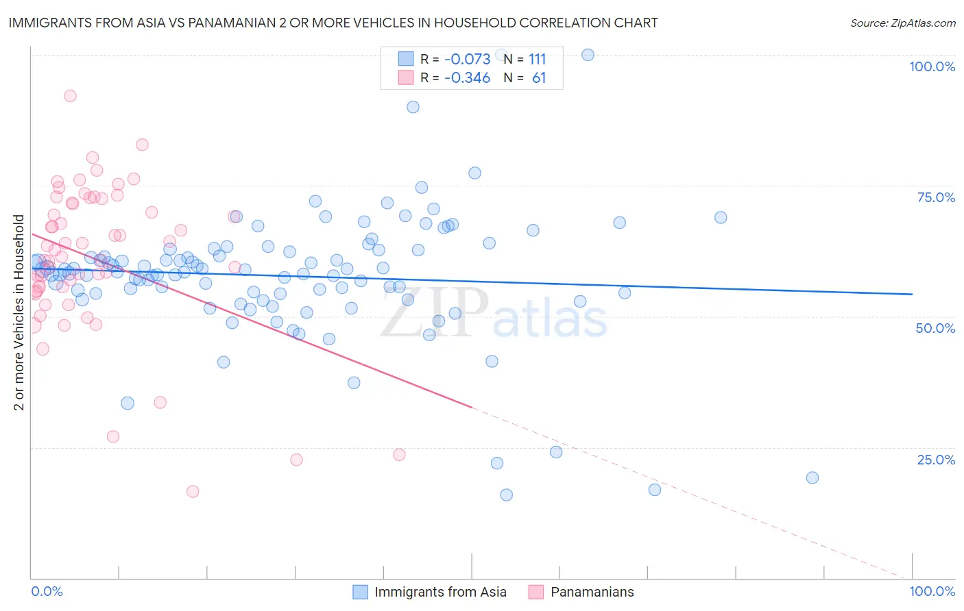 Immigrants from Asia vs Panamanian 2 or more Vehicles in Household