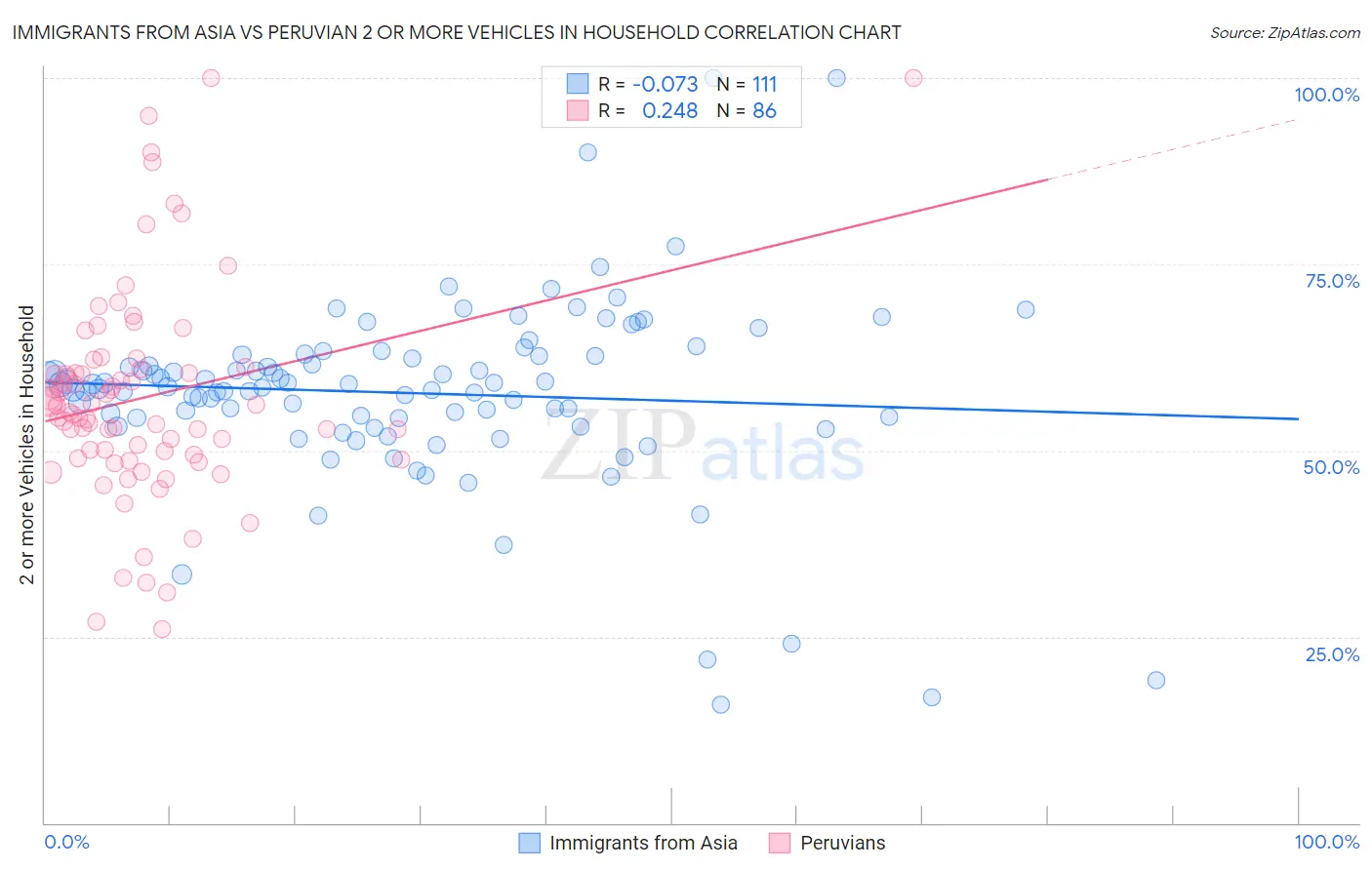 Immigrants from Asia vs Peruvian 2 or more Vehicles in Household