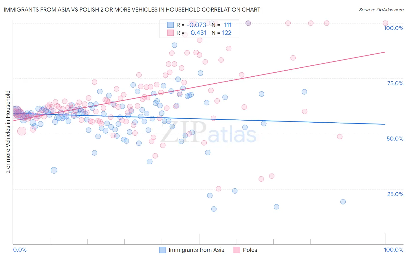 Immigrants from Asia vs Polish 2 or more Vehicles in Household