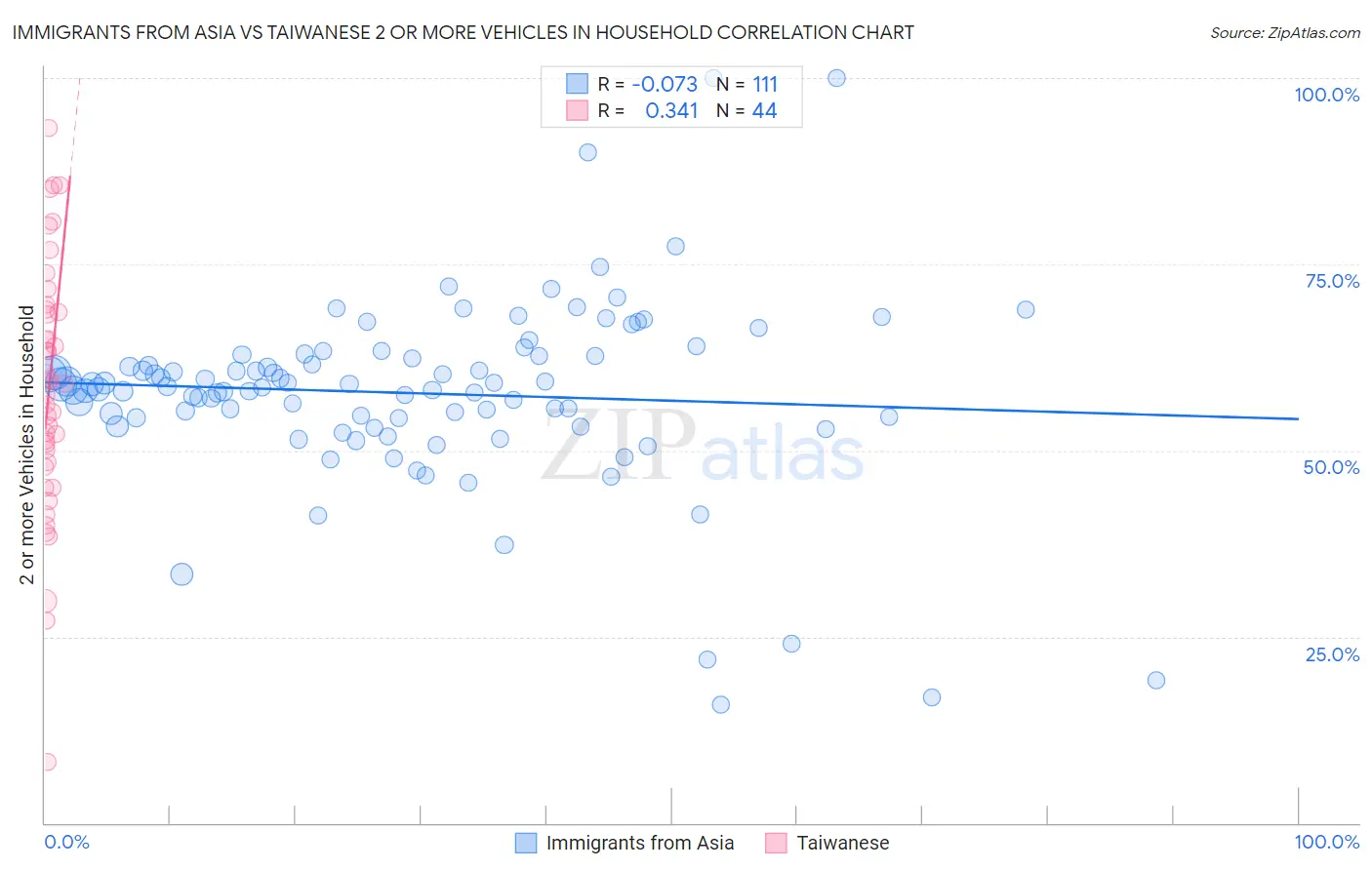 Immigrants from Asia vs Taiwanese 2 or more Vehicles in Household