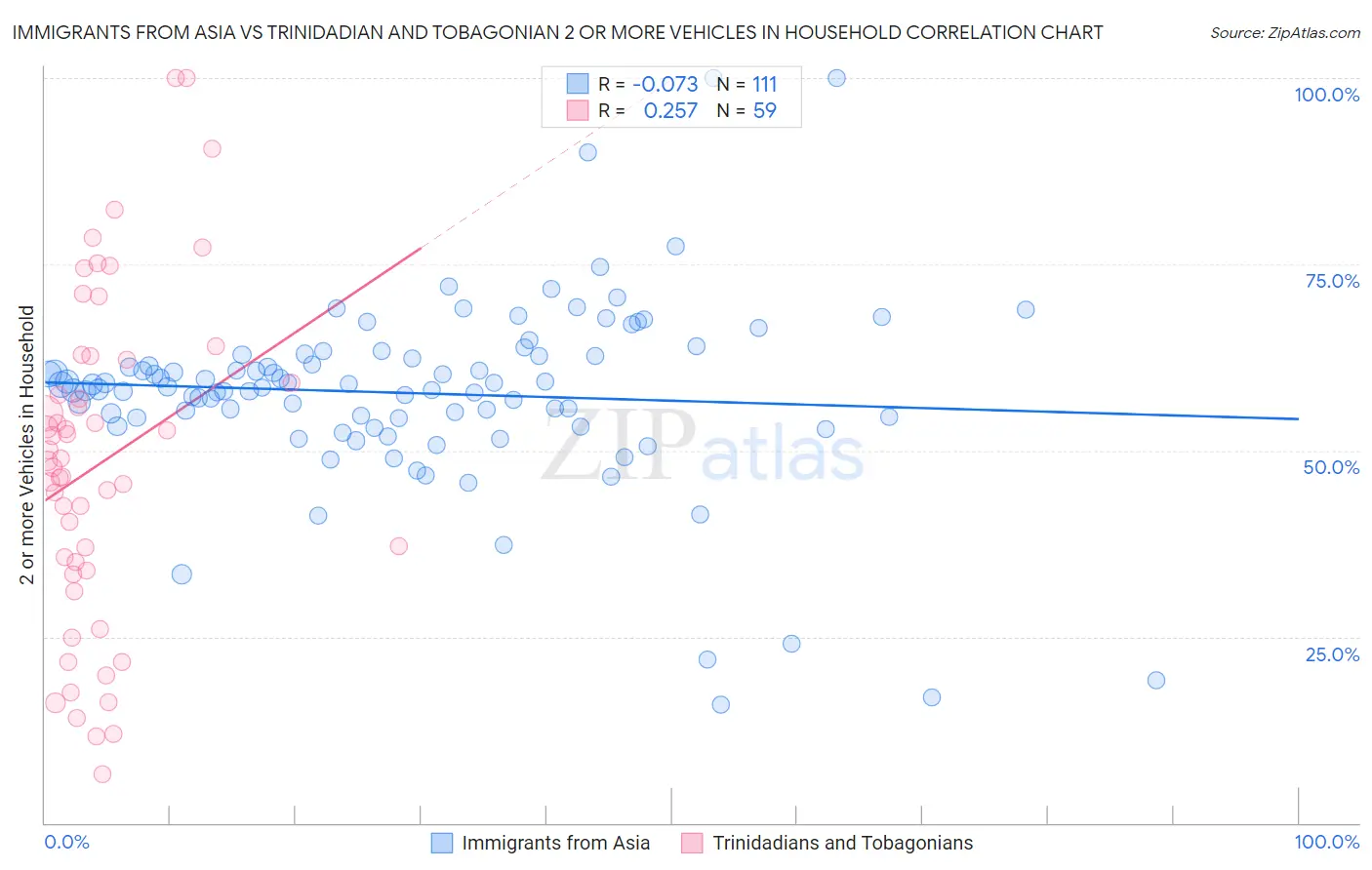 Immigrants from Asia vs Trinidadian and Tobagonian 2 or more Vehicles in Household