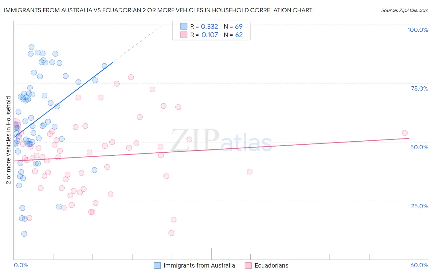 Immigrants from Australia vs Ecuadorian 2 or more Vehicles in Household