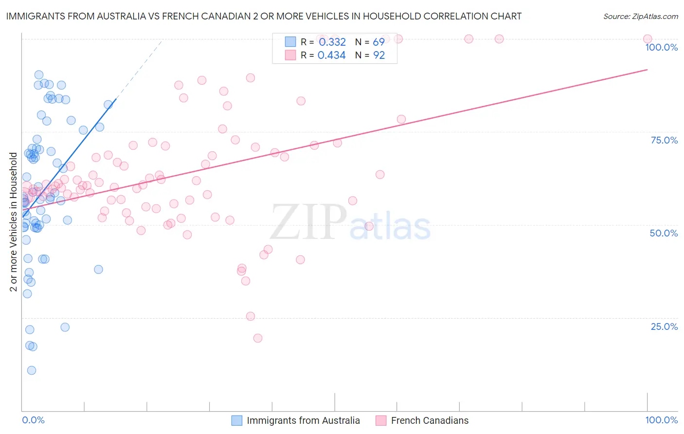 Immigrants from Australia vs French Canadian 2 or more Vehicles in Household