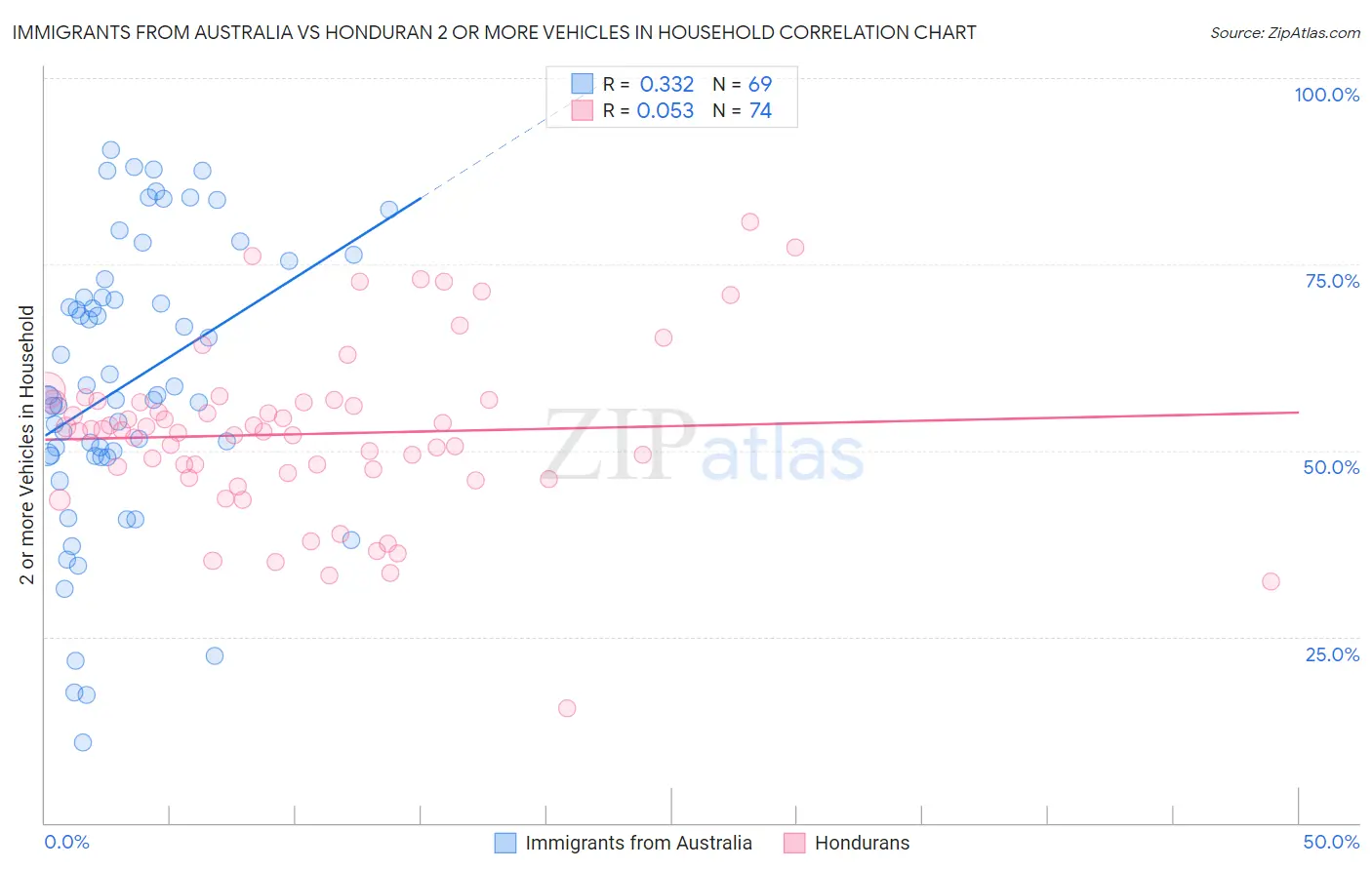 Immigrants from Australia vs Honduran 2 or more Vehicles in Household