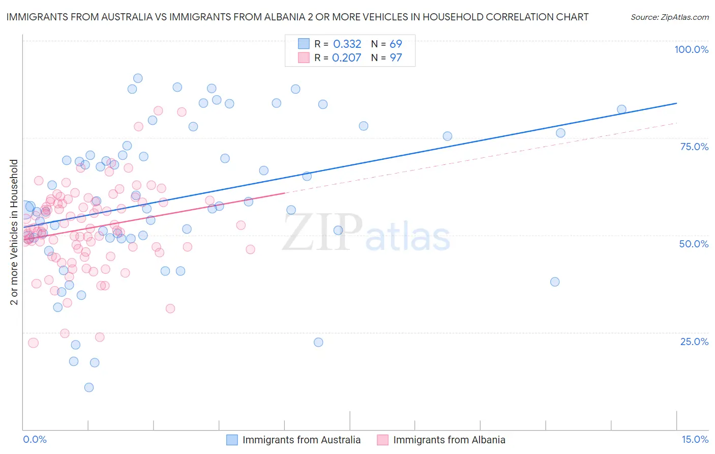 Immigrants from Australia vs Immigrants from Albania 2 or more Vehicles in Household