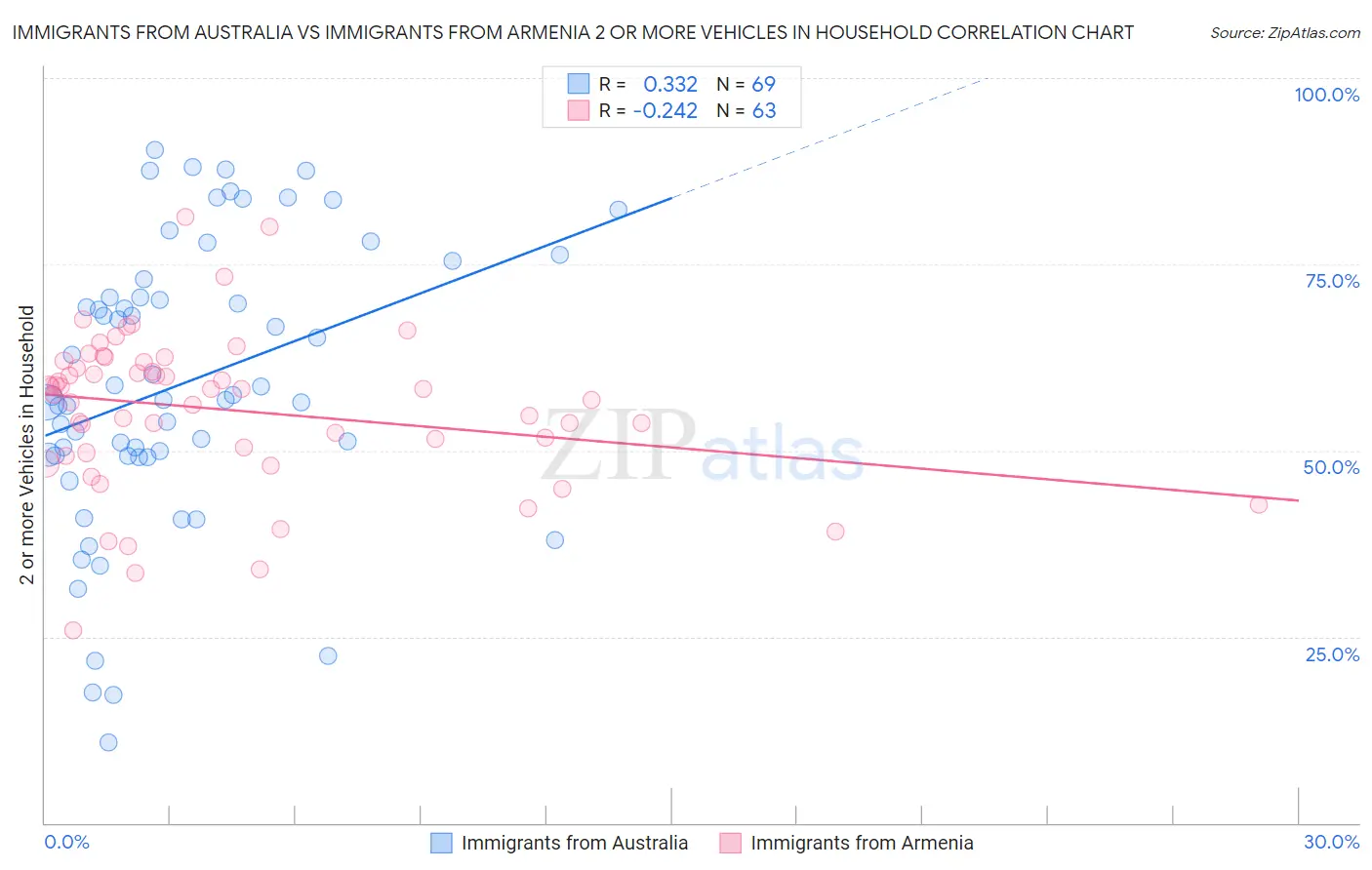 Immigrants from Australia vs Immigrants from Armenia 2 or more Vehicles in Household