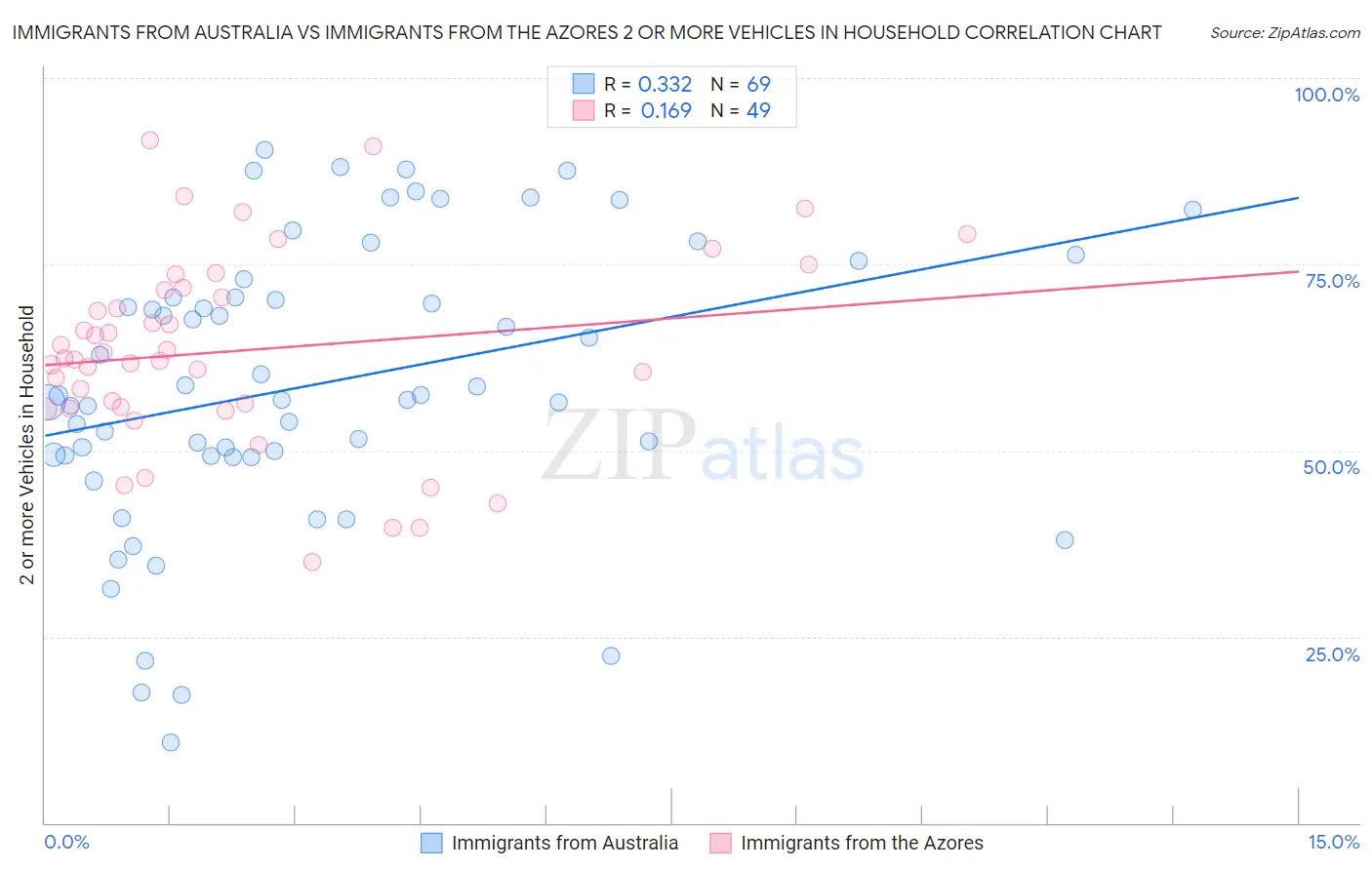Immigrants from Australia vs Immigrants from the Azores 2 or more Vehicles in Household