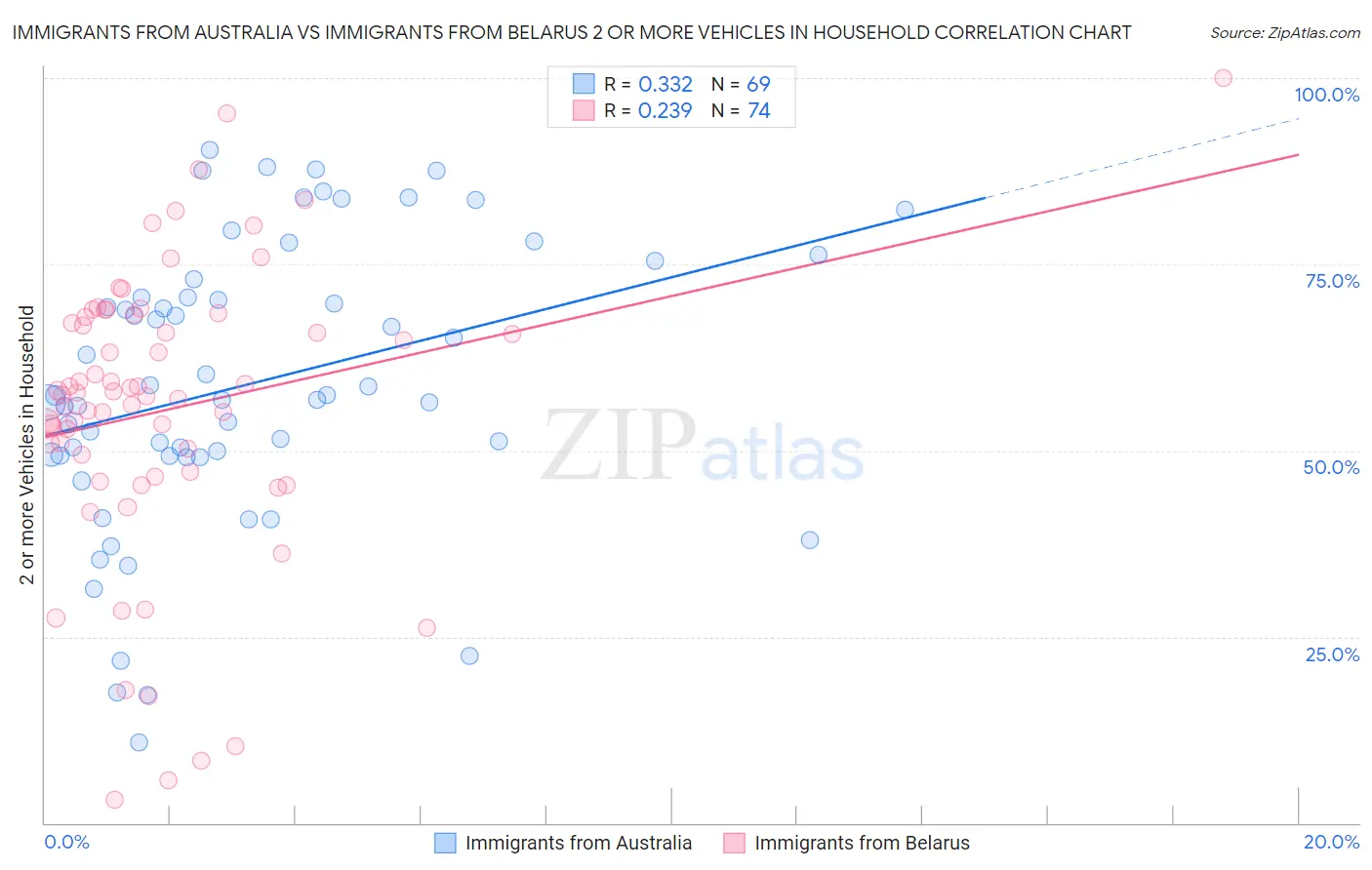 Immigrants from Australia vs Immigrants from Belarus 2 or more Vehicles in Household