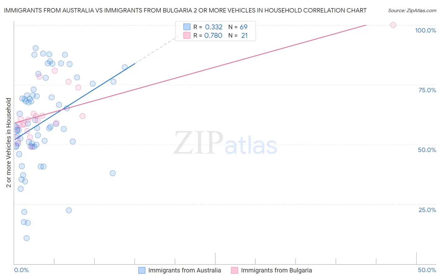 Immigrants from Australia vs Immigrants from Bulgaria 2 or more Vehicles in Household