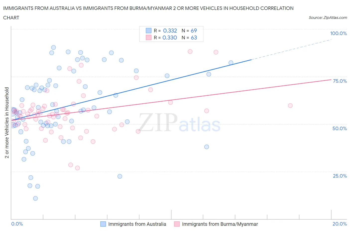 Immigrants from Australia vs Immigrants from Burma/Myanmar 2 or more Vehicles in Household