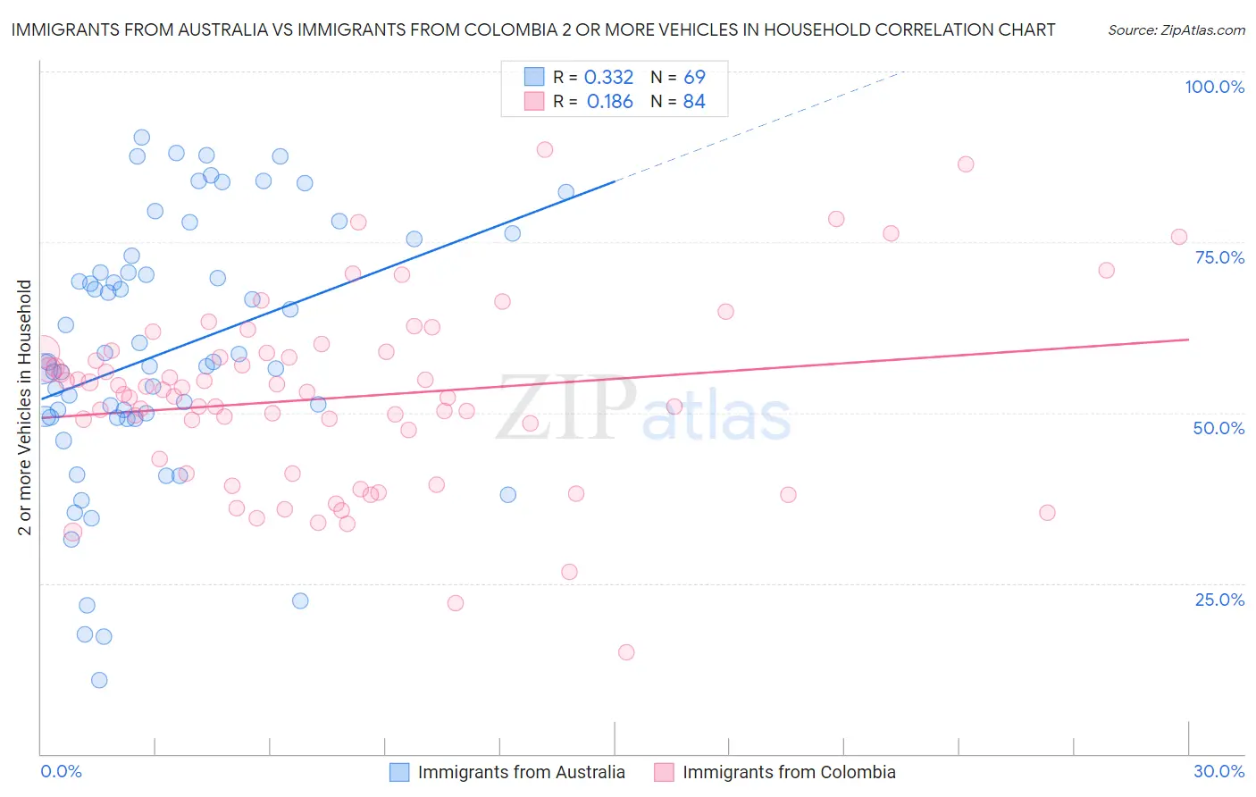 Immigrants from Australia vs Immigrants from Colombia 2 or more Vehicles in Household
