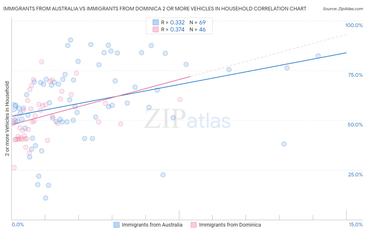 Immigrants from Australia vs Immigrants from Dominica 2 or more Vehicles in Household