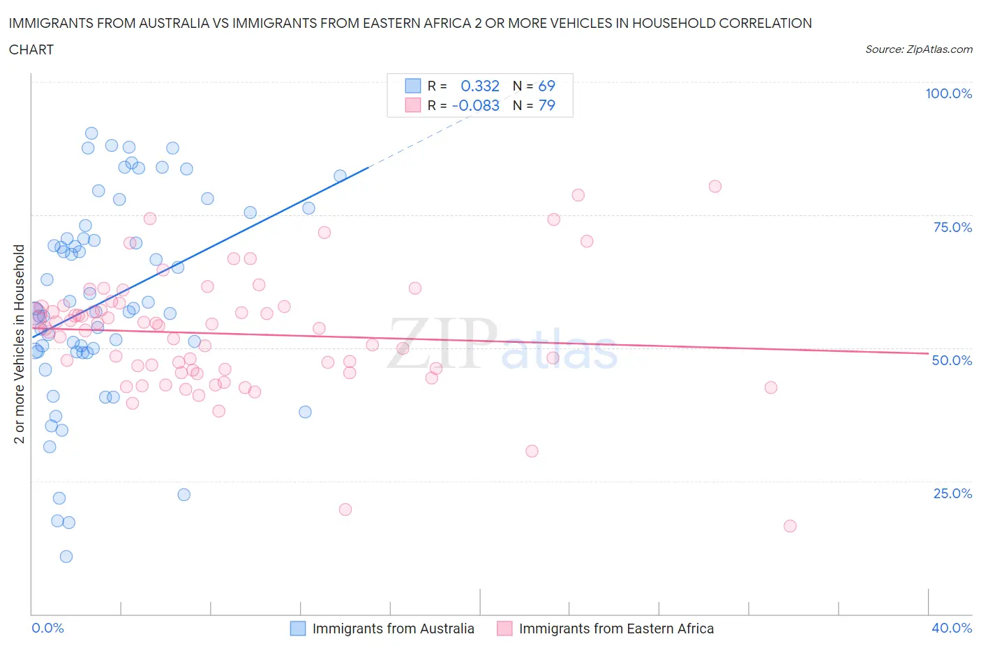 Immigrants from Australia vs Immigrants from Eastern Africa 2 or more Vehicles in Household