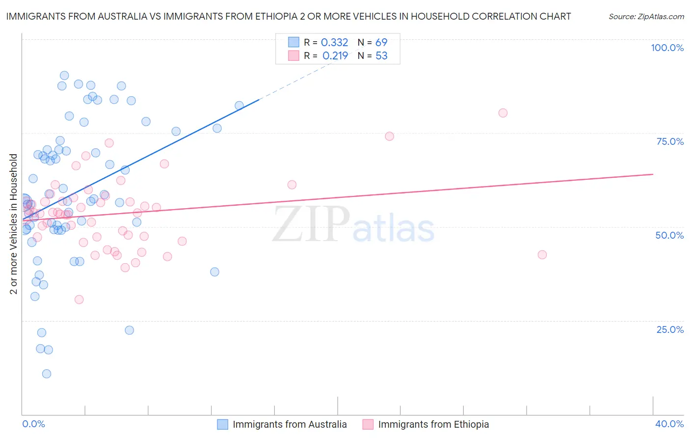 Immigrants from Australia vs Immigrants from Ethiopia 2 or more Vehicles in Household