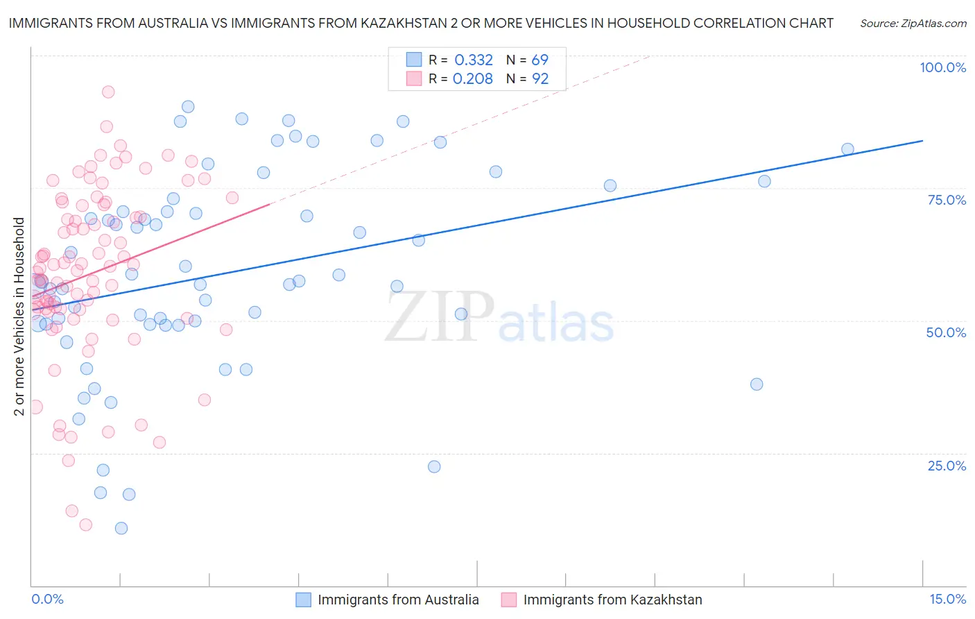 Immigrants from Australia vs Immigrants from Kazakhstan 2 or more Vehicles in Household