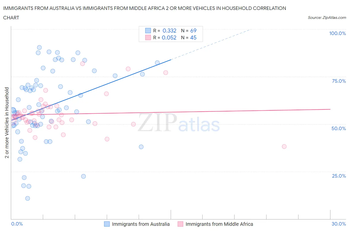 Immigrants from Australia vs Immigrants from Middle Africa 2 or more Vehicles in Household