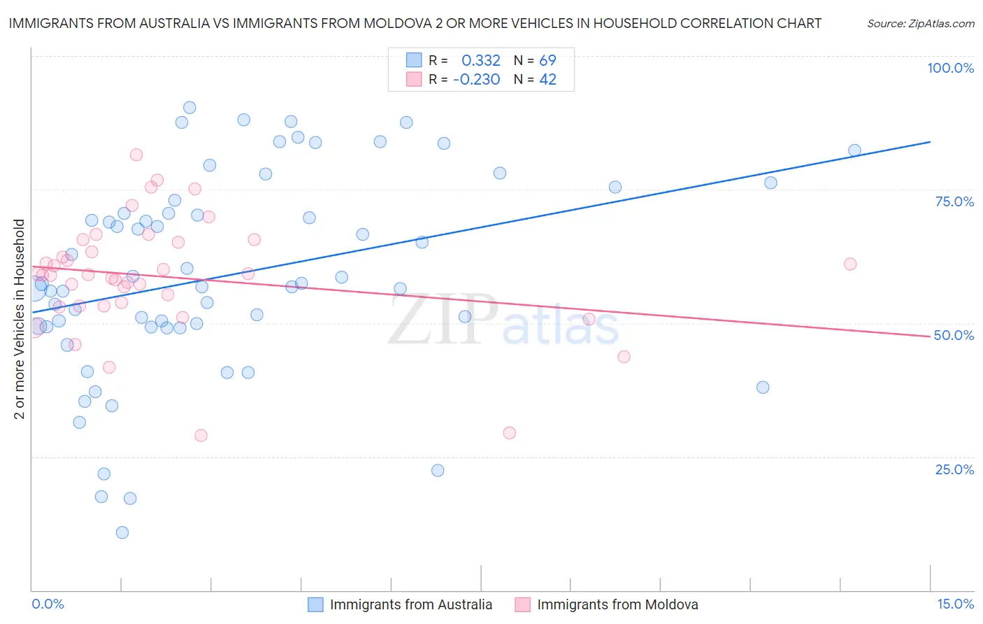 Immigrants from Australia vs Immigrants from Moldova 2 or more Vehicles in Household