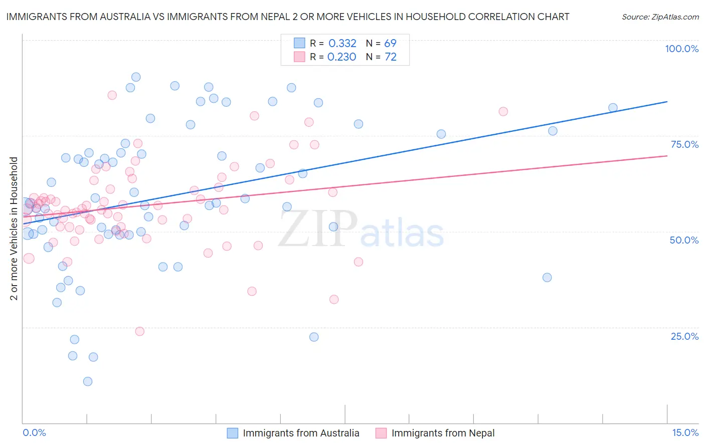 Immigrants from Australia vs Immigrants from Nepal 2 or more Vehicles in Household