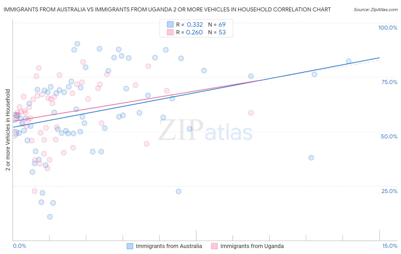 Immigrants from Australia vs Immigrants from Uganda 2 or more Vehicles in Household