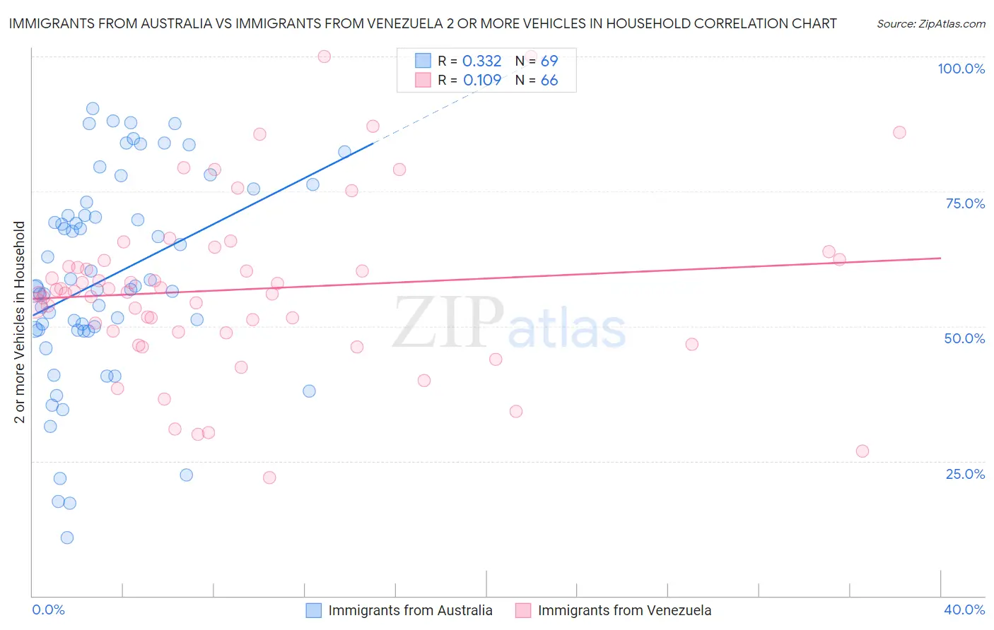 Immigrants from Australia vs Immigrants from Venezuela 2 or more Vehicles in Household