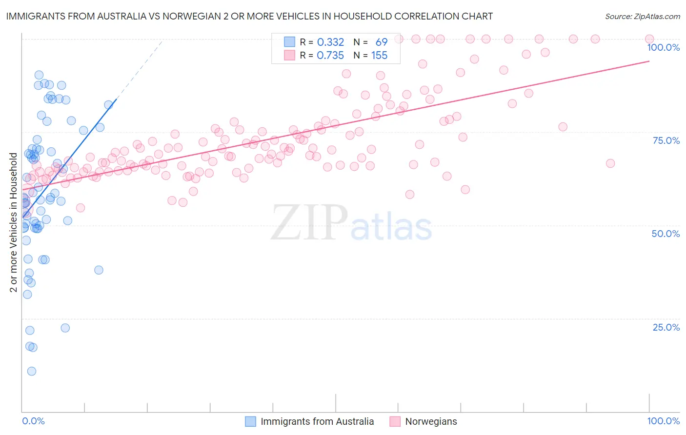 Immigrants from Australia vs Norwegian 2 or more Vehicles in Household
