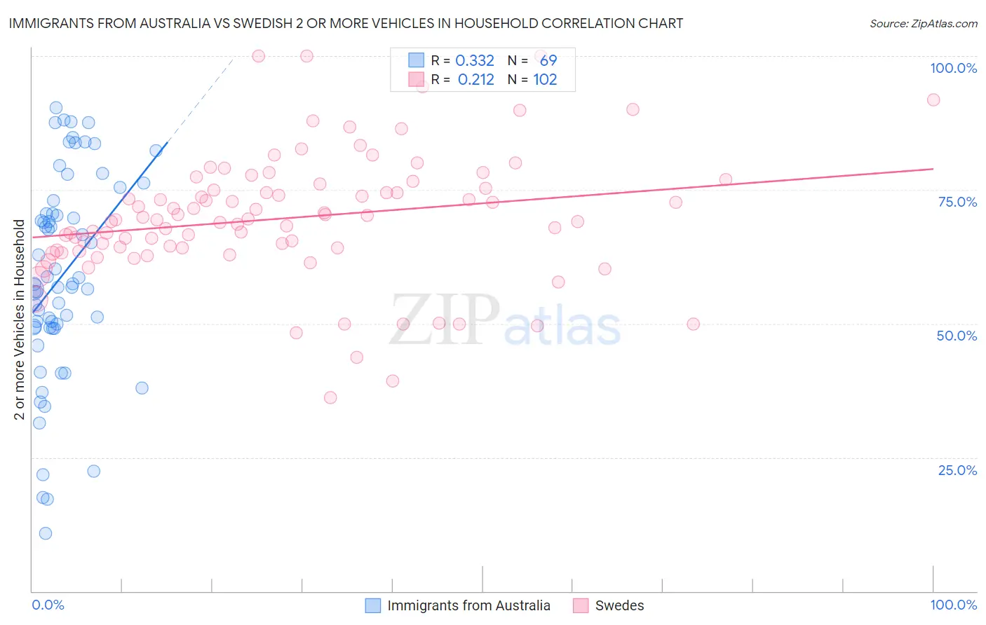 Immigrants from Australia vs Swedish 2 or more Vehicles in Household