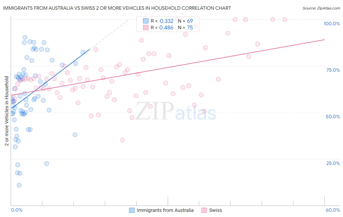 Immigrants from Australia vs Swiss 2 or more Vehicles in Household