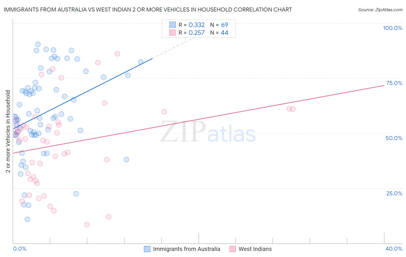 Immigrants from Australia vs West Indian 2 or more Vehicles in Household