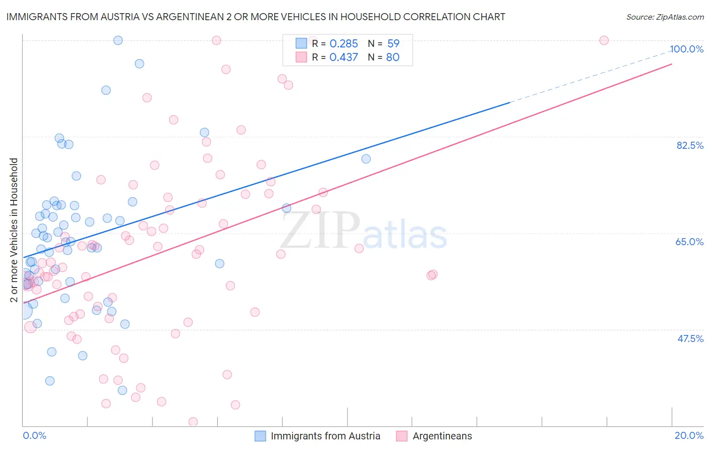 Immigrants from Austria vs Argentinean 2 or more Vehicles in Household