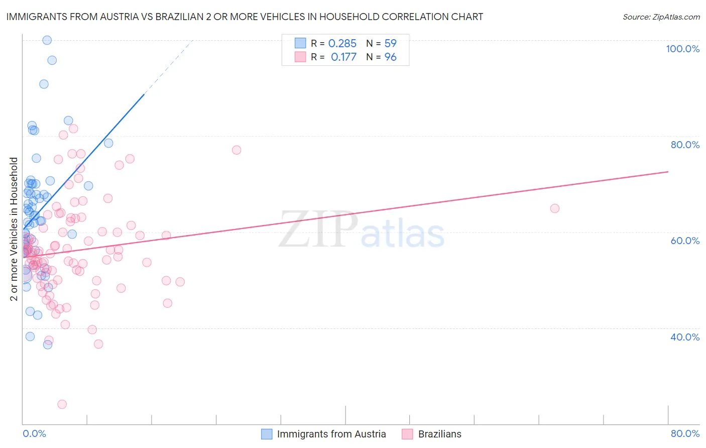 Immigrants from Austria vs Brazilian 2 or more Vehicles in Household