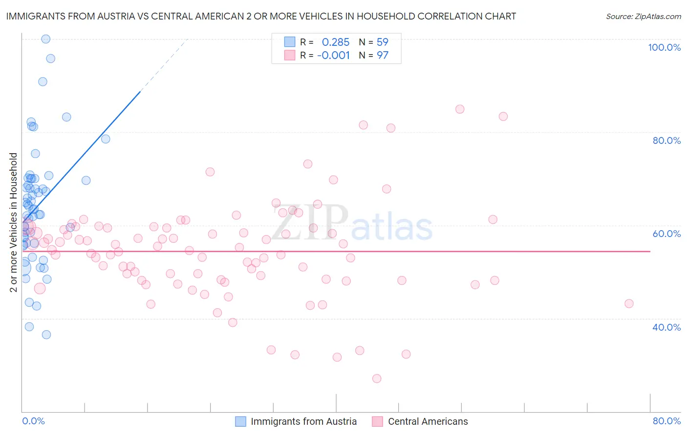Immigrants from Austria vs Central American 2 or more Vehicles in Household