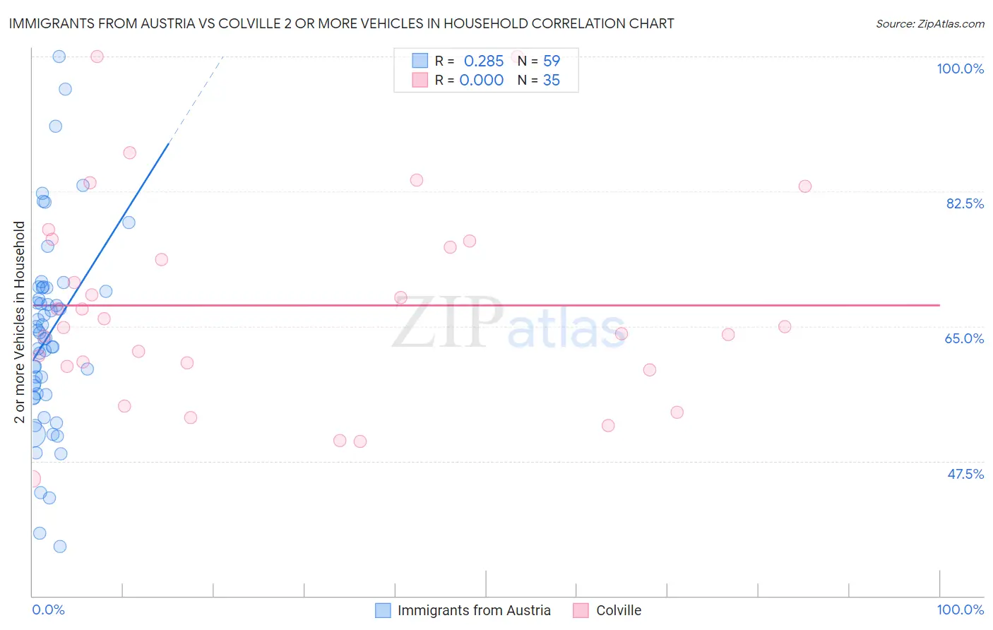 Immigrants from Austria vs Colville 2 or more Vehicles in Household