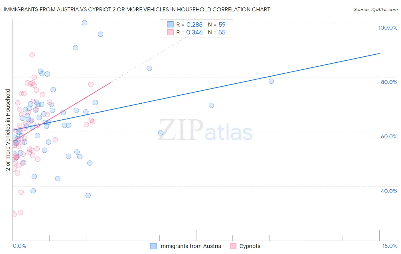 Immigrants from Austria vs Cypriot 2 or more Vehicles in Household