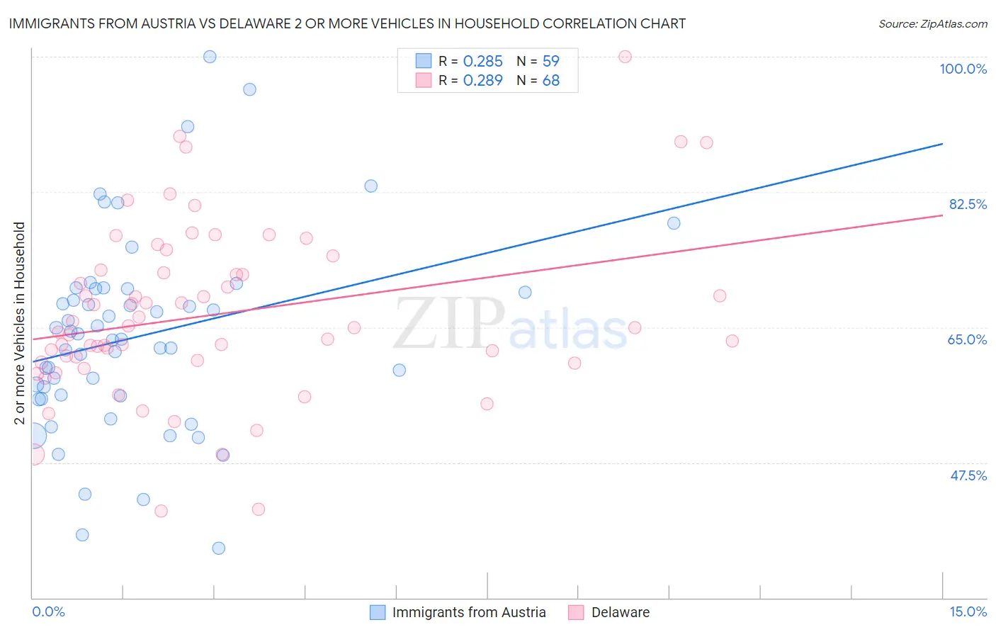 Immigrants from Austria vs Delaware 2 or more Vehicles in Household