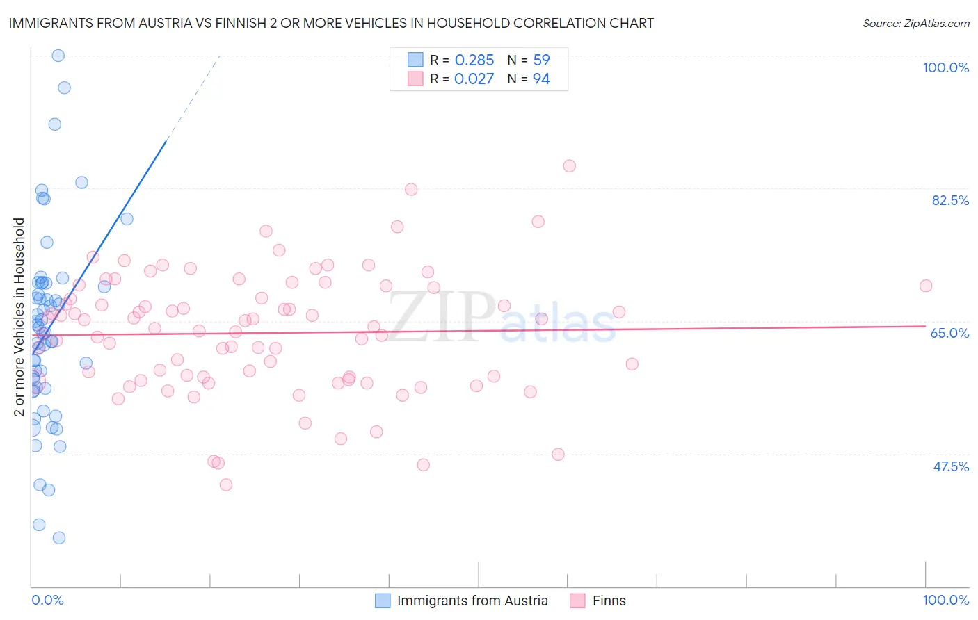 Immigrants from Austria vs Finnish 2 or more Vehicles in Household