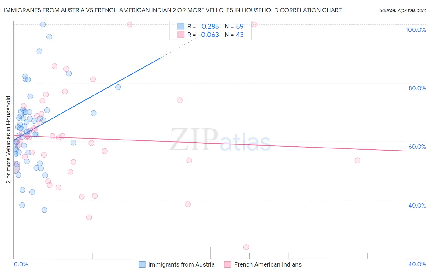 Immigrants from Austria vs French American Indian 2 or more Vehicles in Household