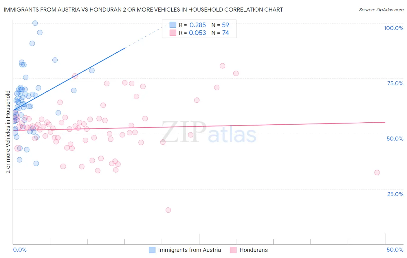 Immigrants from Austria vs Honduran 2 or more Vehicles in Household