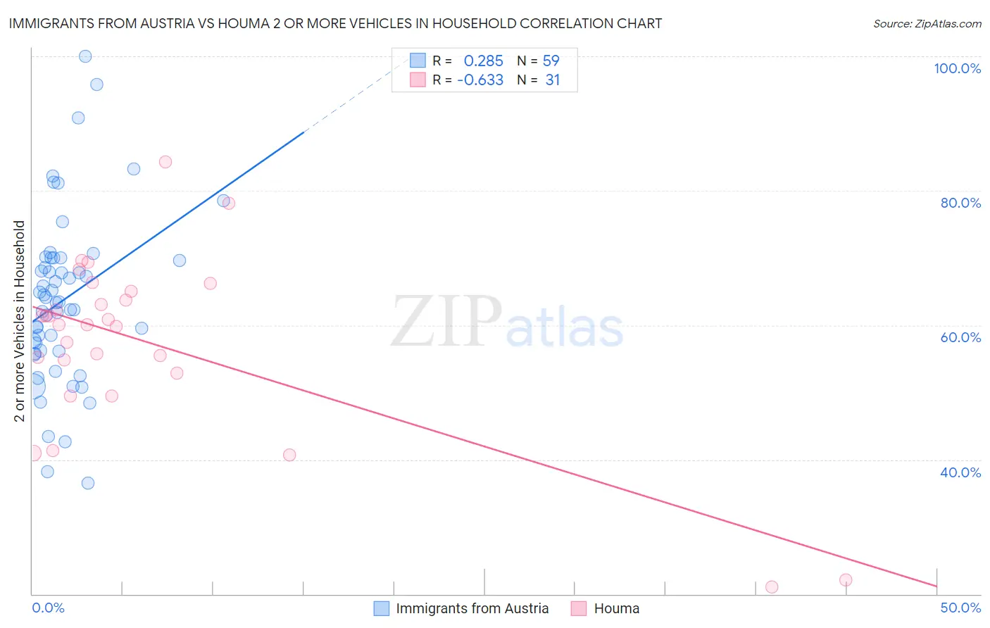 Immigrants from Austria vs Houma 2 or more Vehicles in Household