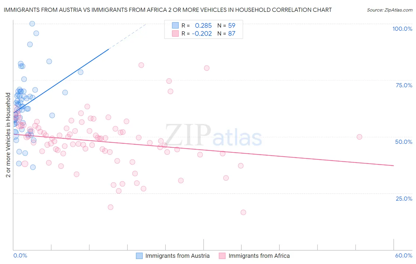 Immigrants from Austria vs Immigrants from Africa 2 or more Vehicles in Household