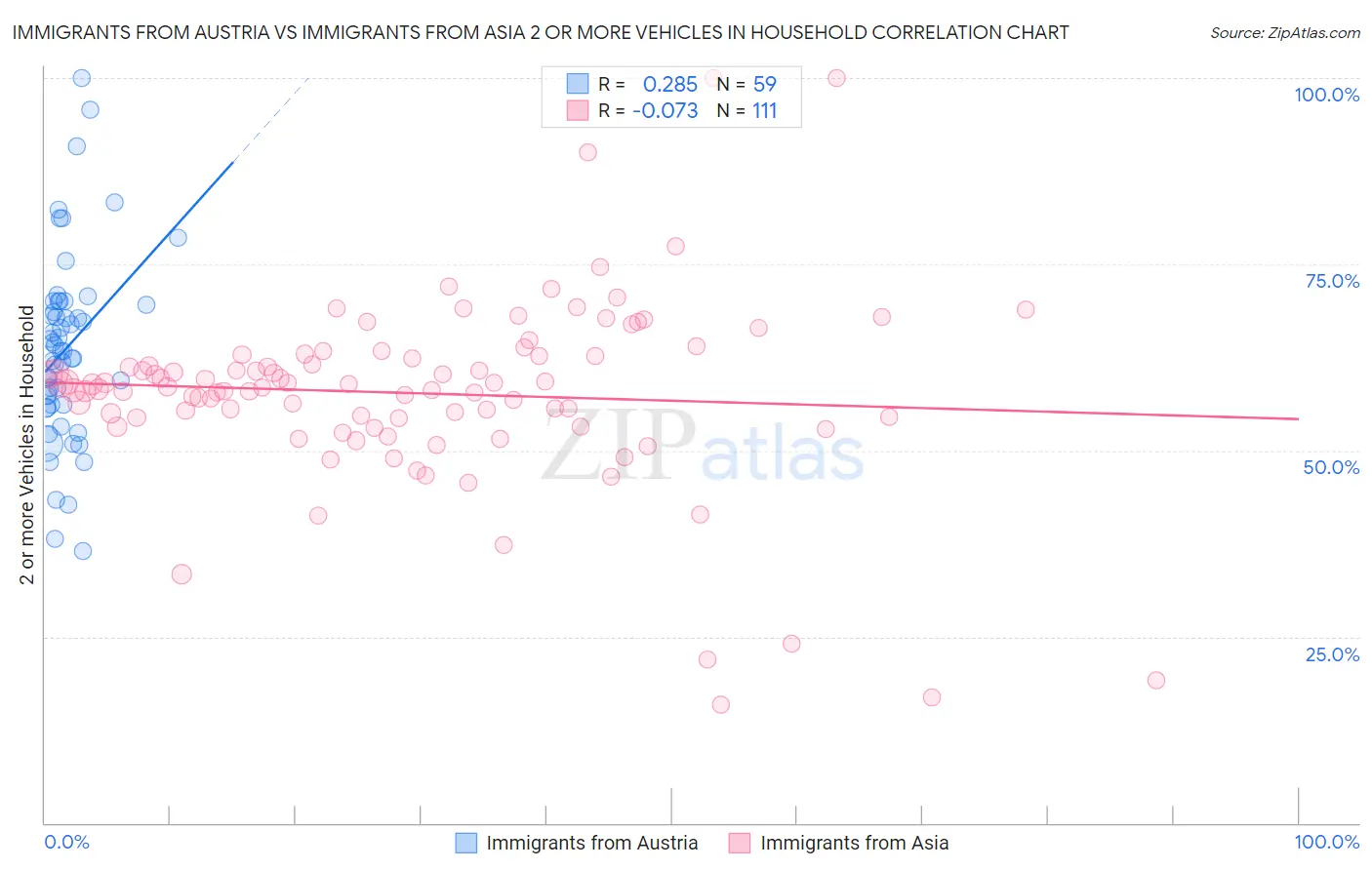 Immigrants from Austria vs Immigrants from Asia 2 or more Vehicles in Household