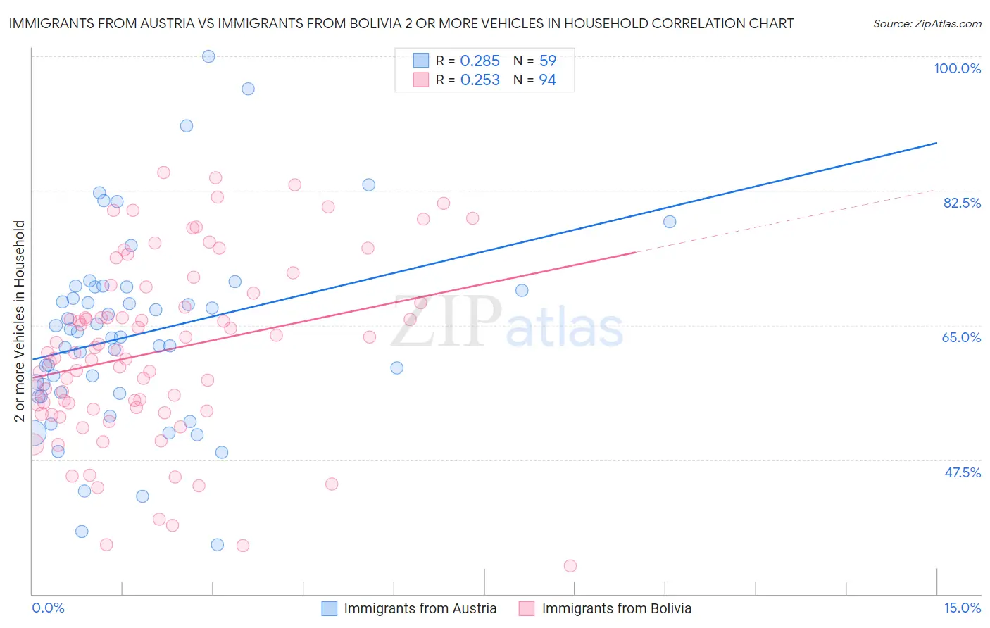 Immigrants from Austria vs Immigrants from Bolivia 2 or more Vehicles in Household