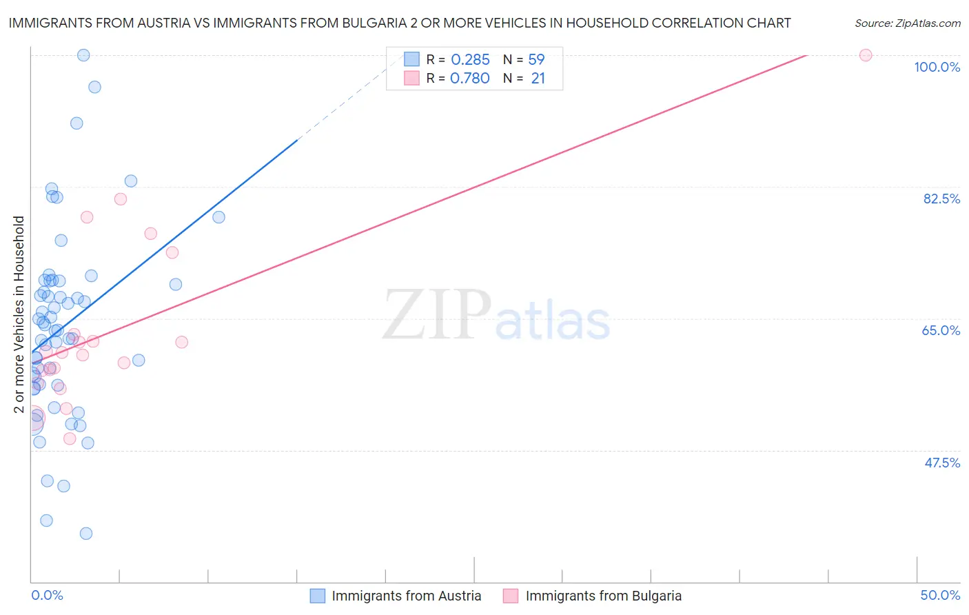 Immigrants from Austria vs Immigrants from Bulgaria 2 or more Vehicles in Household